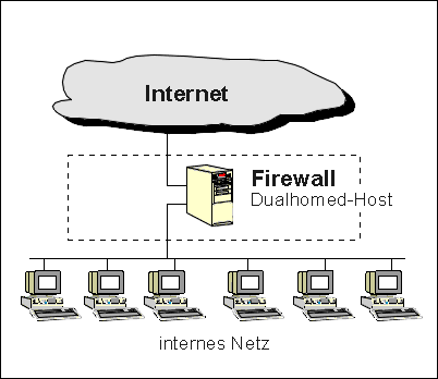 dual-homed Host