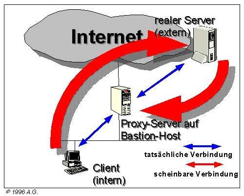 Proxy
